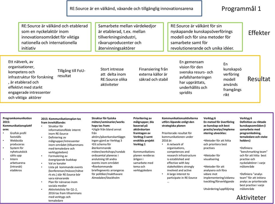 mellan tillverkningsindustri, råvaruproducenter och återvinningsaktörer RE:Source är välkänt för sin nyskapande kunskapsöverförings modell och för sina metoder för samarbete samt för revolutionerande
