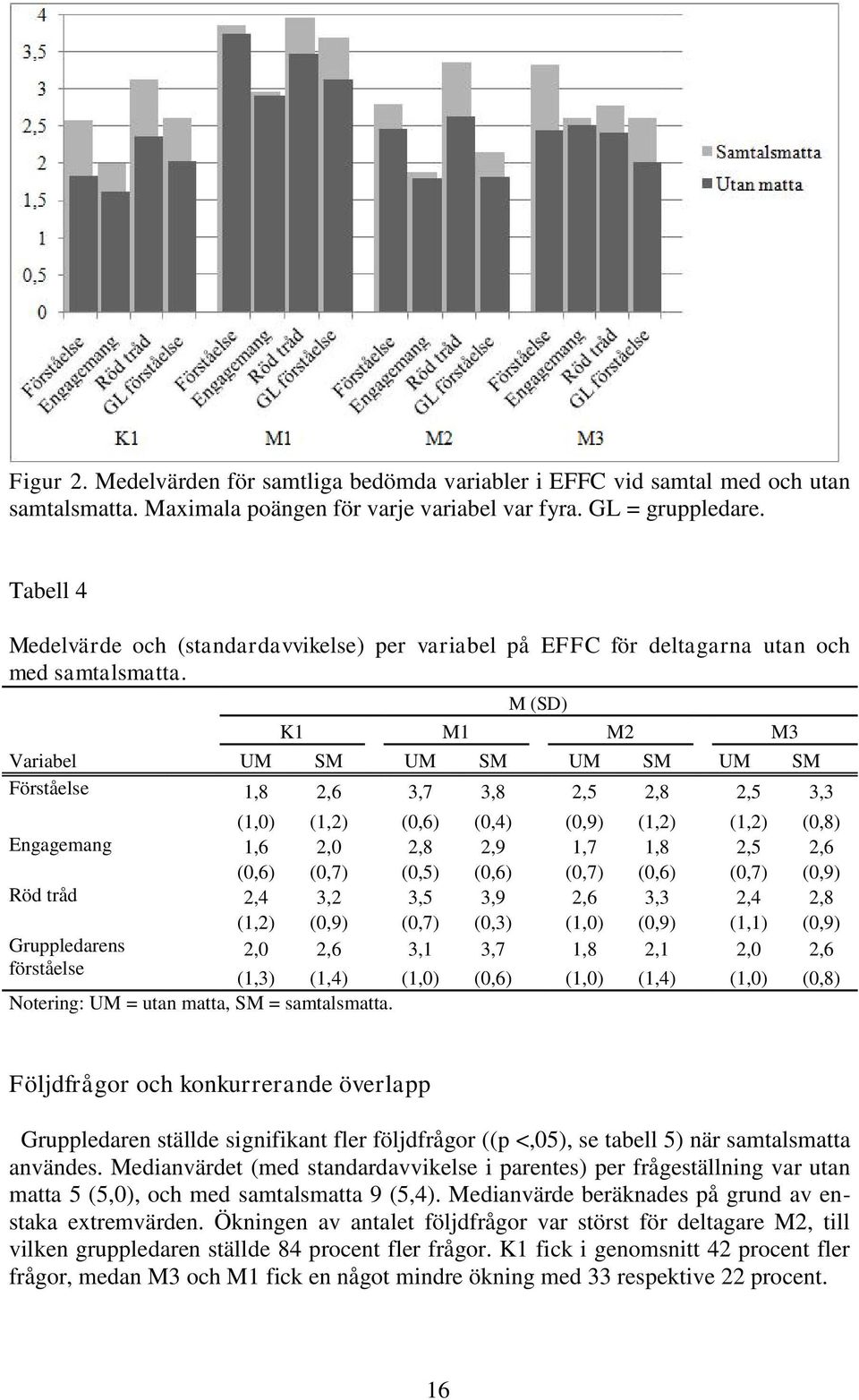 M (SD) K1 M1 M2 M3 Variabel UM SM UM SM UM SM UM SM Förståelse 1,8 2,6 3,7 3,8 2,5 2,8 2,5 3,3 (1,0) (1,2) (0,6) (0,4) (0,9) (1,2) (1,2) (0,8) Engagemang 1,6 2,0 2,8 2,9 1,7 1,8 2,5 2,6 (0,6) (0,7)