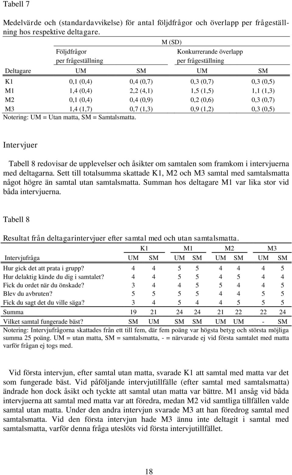 (0,4) 0,4 (0,9) 0,2 (0,6) 0,3 (0,7) M3 1,4 (1,7) 0,7 (1,3) 0,9 (1,2) 0,3 (0,5) Notering: UM = Utan matta, SM = Samtalsmatta.
