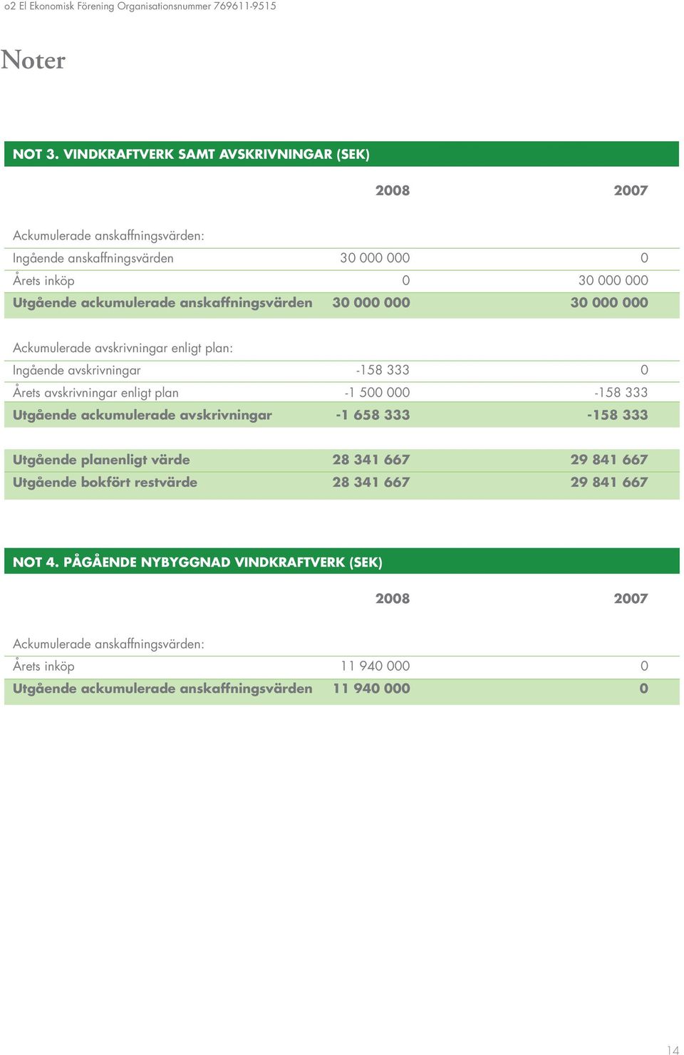 anskaffningsvärden 30 000 000 30 000 000 Ackumulerade avskrivningar enligt plan: Ingående avskrivningar -158 333 0 Årets avskrivningar enligt plan -1 500 000-158 333 Utgående