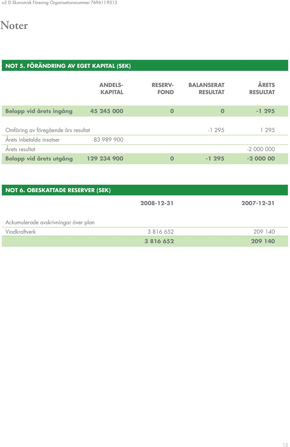 000 0 0-1 295 Omföring av föregående års resultat -1 295 1 295 Årets inbetalda insatser 83 989 900 Årets resultat -2 000 000