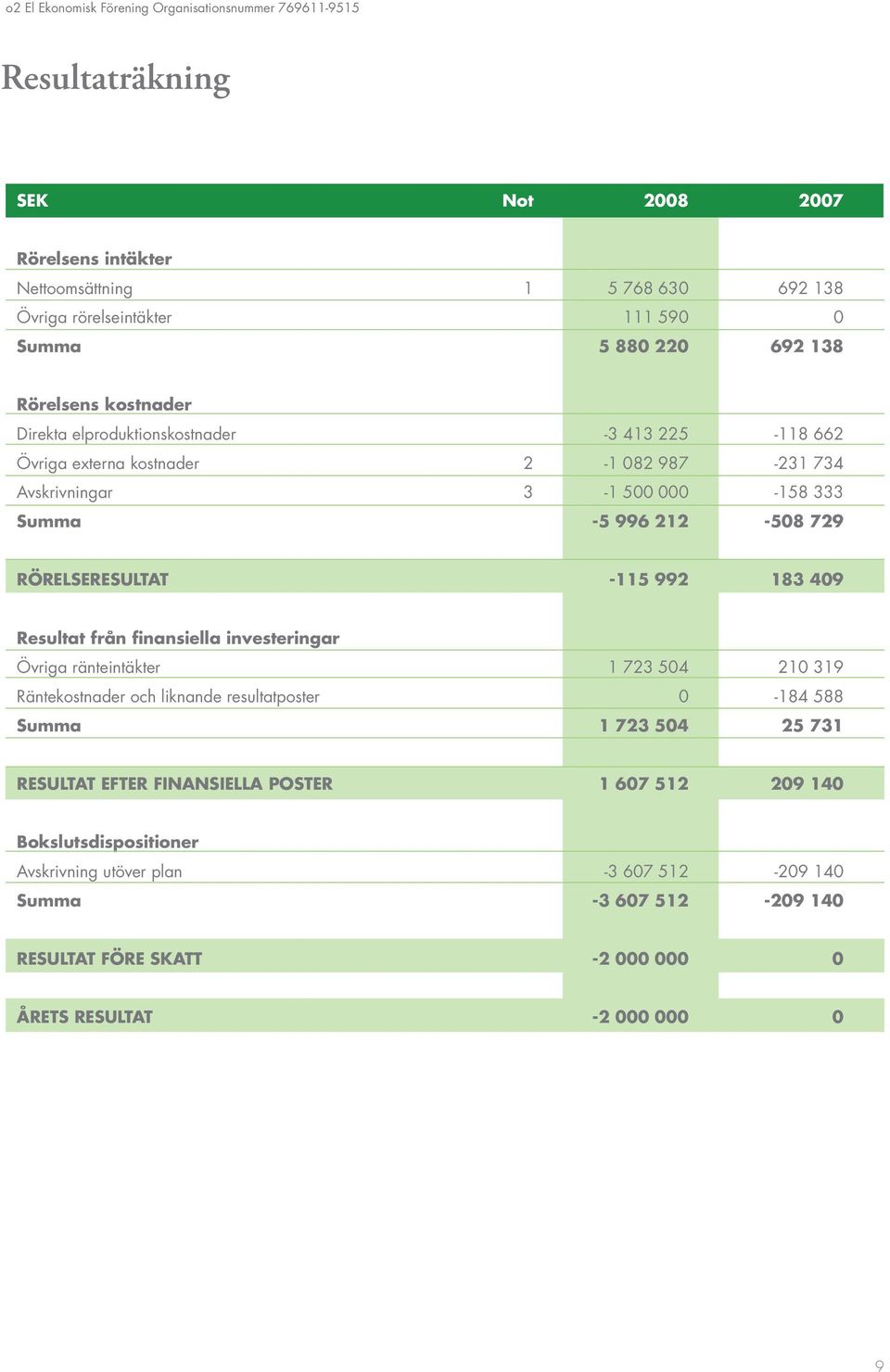 RÖRELSERESULTAT -115 992 183 409 Resultat från finansiella investeringar Övriga ränteintäkter 1 723 504 210 319 Räntekostnader och liknande resultatposter 0-184 588 Summa 1 723 504 25 731