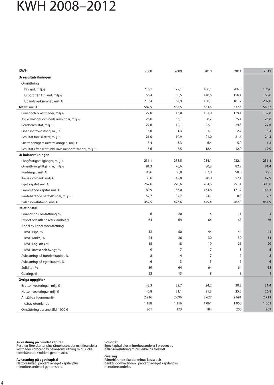 127,0 115,0 121,0 129,1 132,8 Avskrivningar och nedskrivningar, milj. 26,6 35,1 26,7 25,1 25,8 Rörelseresultat, milj. 27,6 12,1 22,1 24,3 27,6 Finansnettokostnad, milj.