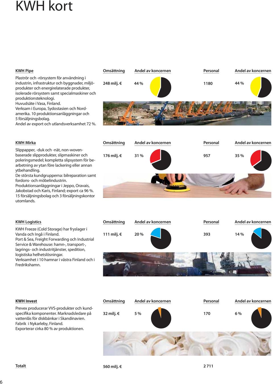 10 produktions anläggningar och 5 för säljningsbolag. Andel av export och utlandsverksamhet 72 %. 248 milj.