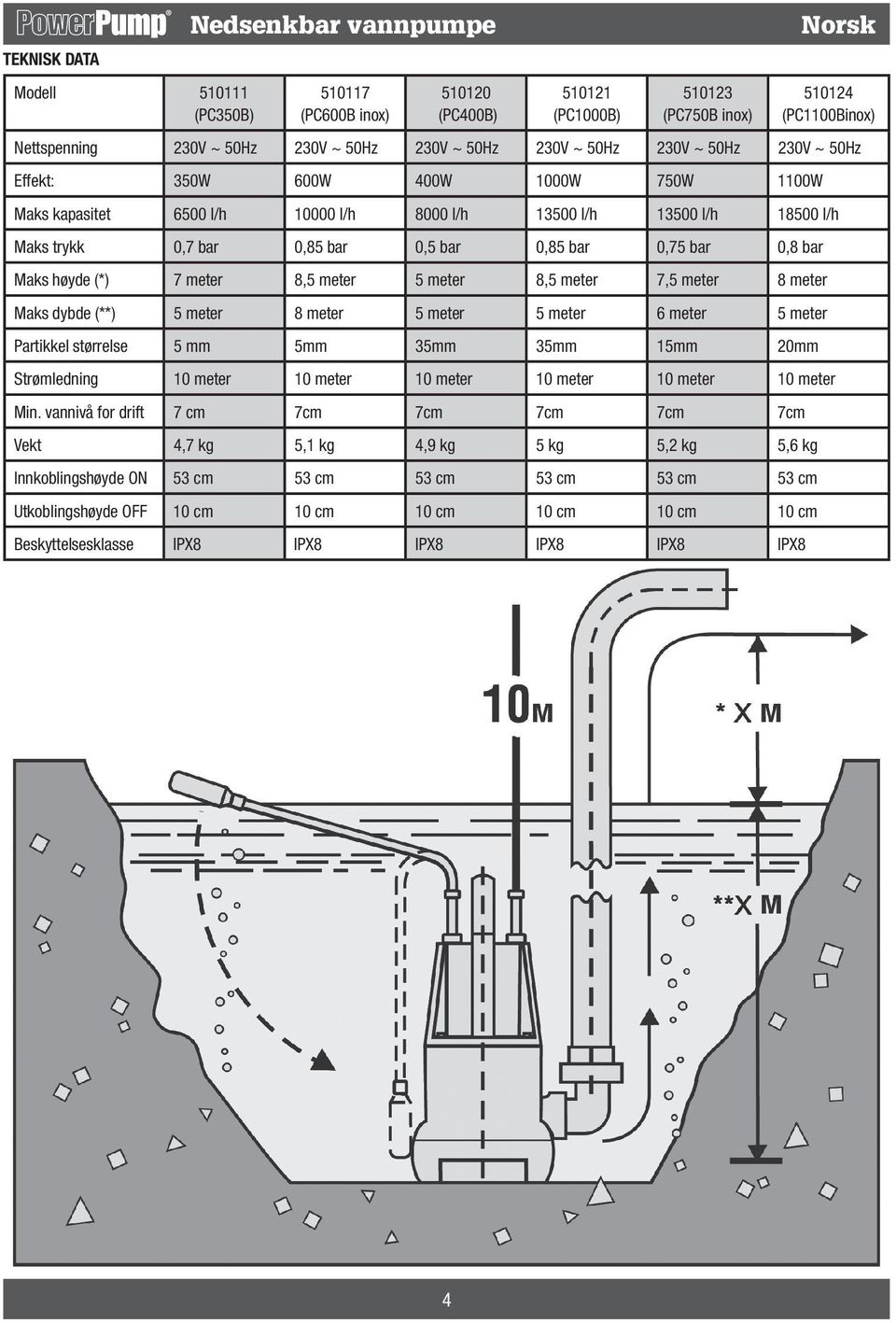 0,85 bar 0,75 bar 0,8 bar Maks høyde (*) 7 meter 8,5 meter 5 meter 8,5 meter 7,5 meter 8 meter Maks dybde (**) 5 meter 8 meter 5 meter 5 meter 6 meter 5 meter Partikkel størrelse 5 mm 5mm 35mm 35mm