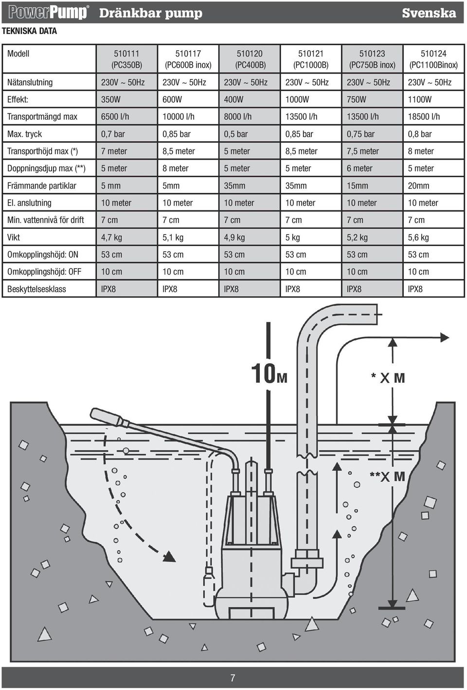 tryck 0,7 bar 0,85 bar 0,5 bar 0,85 bar 0,75 bar 0,8 bar Transporthöjd max (*) 7 meter 8,5 meter 5 meter 8,5 meter 7,5 meter 8 meter Doppningsdjup max (**) 5 meter 8 meter 5 meter 5 meter 6 meter 5