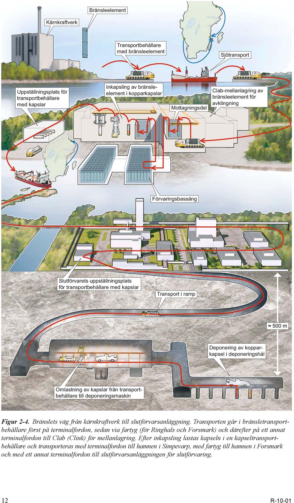 Omlastning av kapslar från transportbehållare till deponeringsmaskin Figur 2-4. Bränslets väg från kärnkraftverk till slutförvarsanläggning.