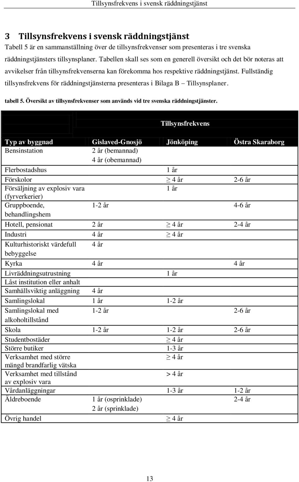 Fullständig tillsynsfrekvens för räddningstjänsterna presenteras i Bilaga B Tillsynsplaner. tabell 5. Översikt av tillsynsfrekvenser som används vid tre svenska räddningstjänster.