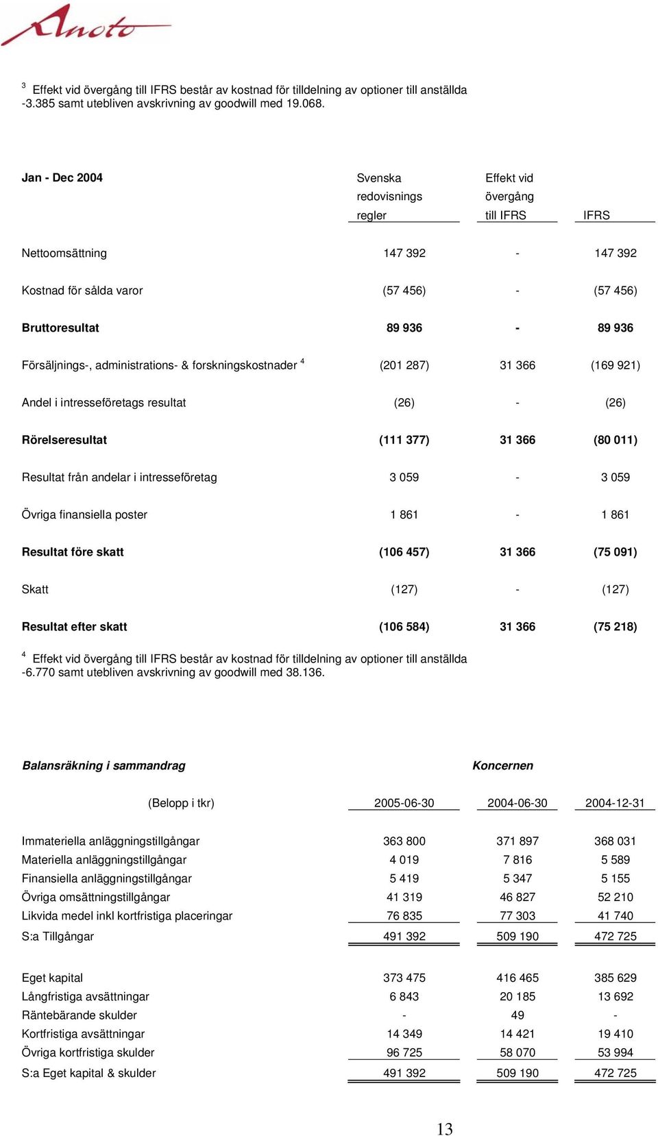 administrations- & forskningskostnader 4 (201 287) 31 366 (169 921) Andel i intresseföretags resultat (26) - (26) Rörelseresultat (111 377) 31 366 (80 011) Resultat från andelar i intresseföretag 3