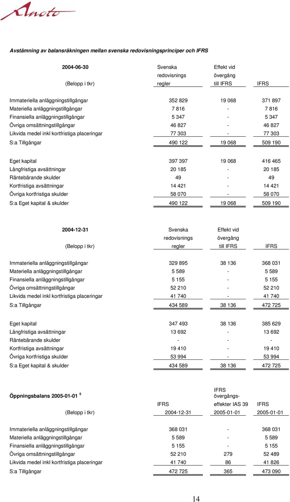 placeringar 77 303-77 303 S:a Tillgångar 490 122 19 068 509 190 Eget kapital 397 397 19 068 416 465 Långfristiga avsättningar 20 185-20 185 Räntebärande skulder 49-49 Kortfristiga avsättningar 14