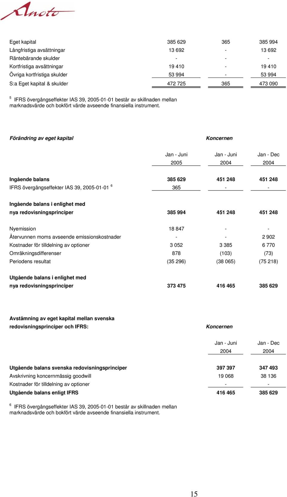 Förändring av eget kapital Koncernen Jan - Juni Jan - Juni Jan - Dec 2005 2004 2004 Ingående balans 385 629 451 248 451 248 IFRS övergångseffekter IAS 39, 2005-01-01 6 365 - - Ingående balans i