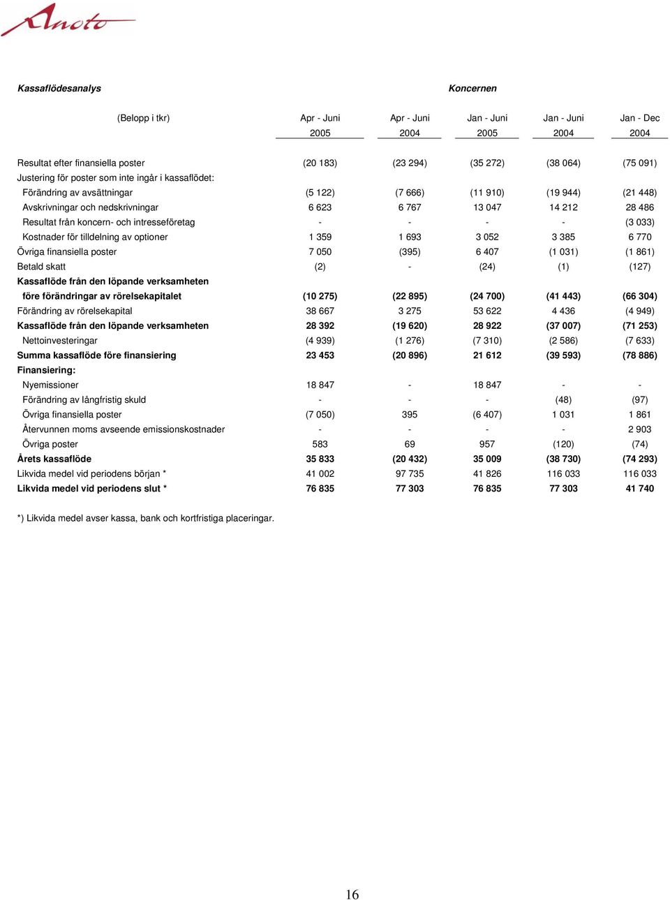 Resultat från koncern- och intresseföretag - - - - (3 033) Kostnader för tilldelning av optioner 1 359 1 693 3 052 3 385 6 770 Övriga finansiella poster 7 050 (395) 6 407 (1 031) (1 861) Betald skatt