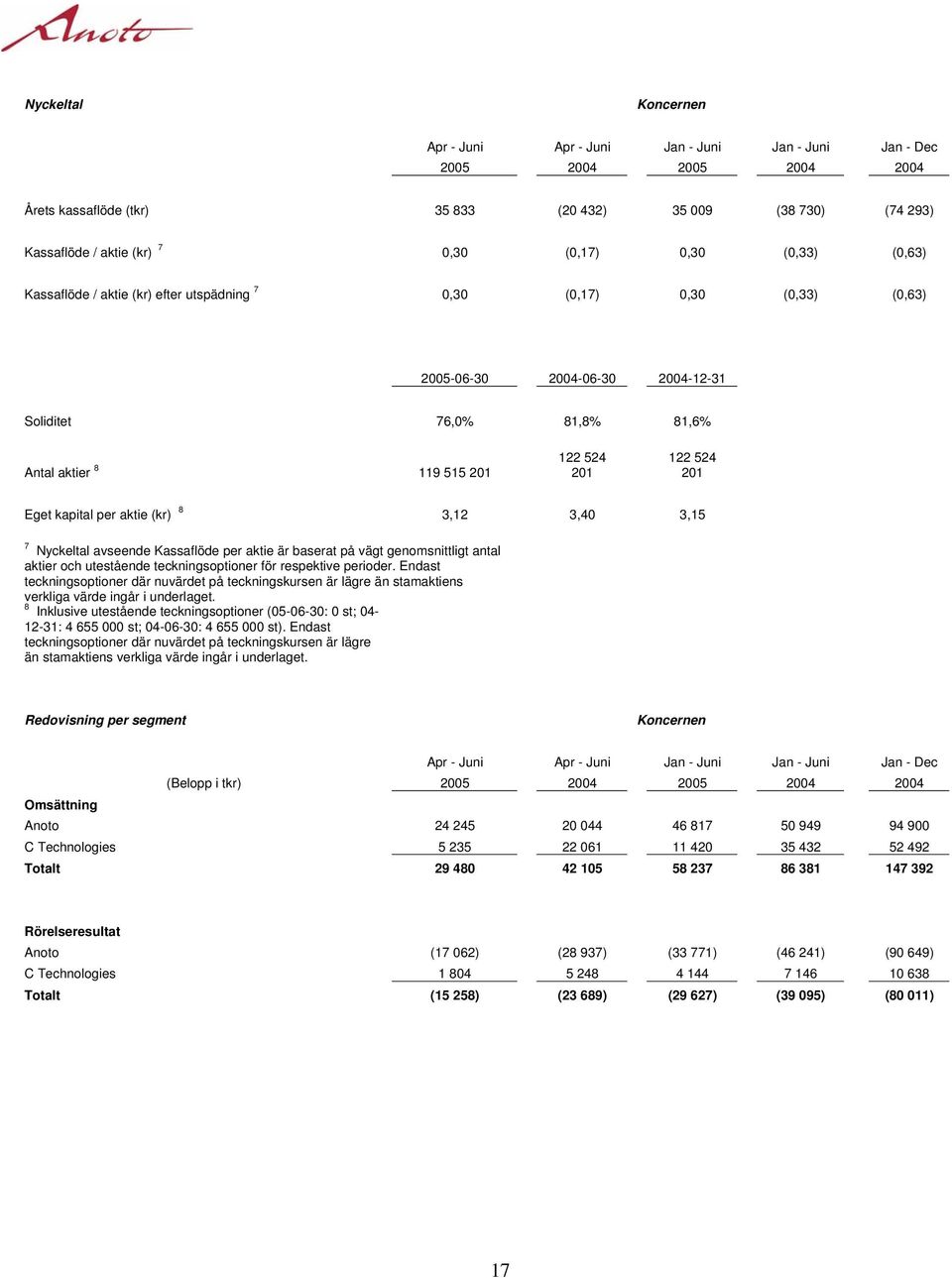 122 524 201 Eget kapital per aktie (kr) 8 3,12 3,40 3,15 7 Nyckeltal avseende Kassaflöde per aktie är baserat på vägt genomsnittligt antal aktier och utestående teckningsoptioner för respektive