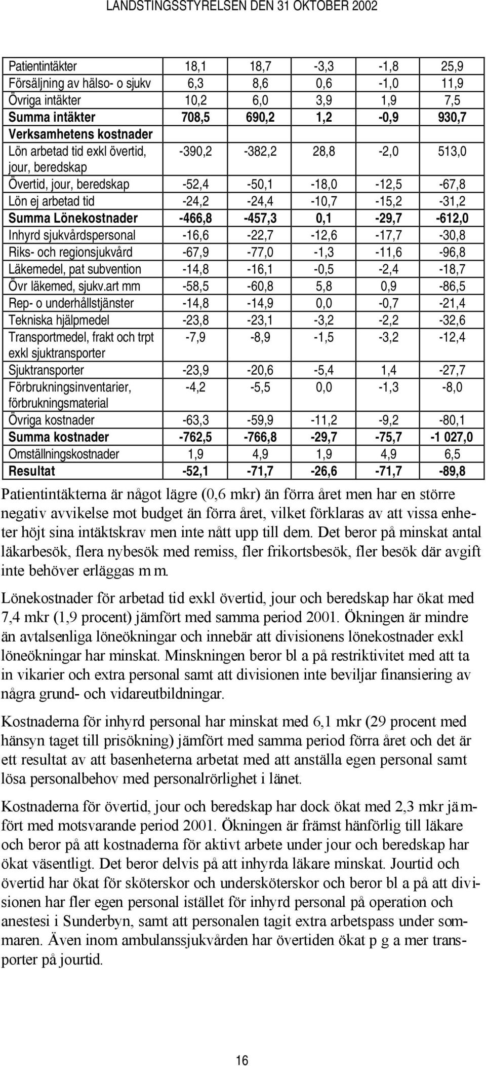 0,1-29,7-612,0 Inhyrd sjukvårdspersonal -16,6-22,7-12,6-17,7-30,8 Riks- och regionsjukvård -67,9-77,0-1,3-11,6-96,8 Läkemedel, pat subvention -14,8-16,1-0,5-2,4-18,7 Övr läkemed, sjukv.