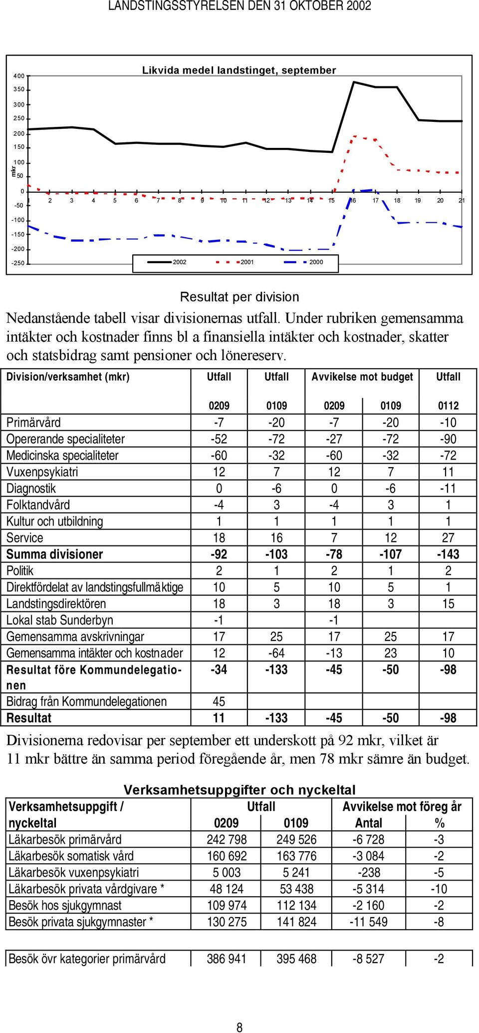 Division/verksamhet (mkr) Utfall Utfall Avvikelse mot budget Utfall 0209 0109 0209 0109 0112 Primärvård -7-20 -7-20 -10 Opererande specialiteter -52-72 -27-72 -90 Medicinska specialiteter -60-32