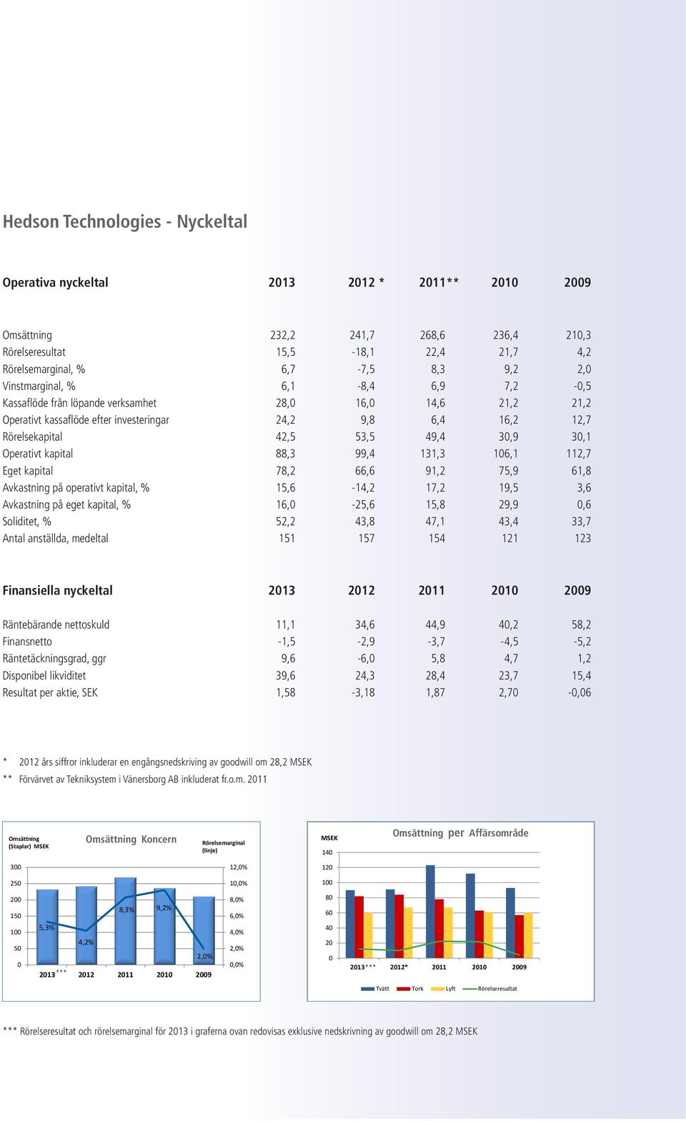 30,1 Operativt kapital 88,3 99,4 131,3 106,1 112,7 Eget kapital 78,2 66,6 91,2 75,9 61,8 Avkastning på operativt kapital, % 15,6-14,2 17,2 19,5 3,6 Avkastning på eget kapital, % 16,0-25,6 15,8 29,9