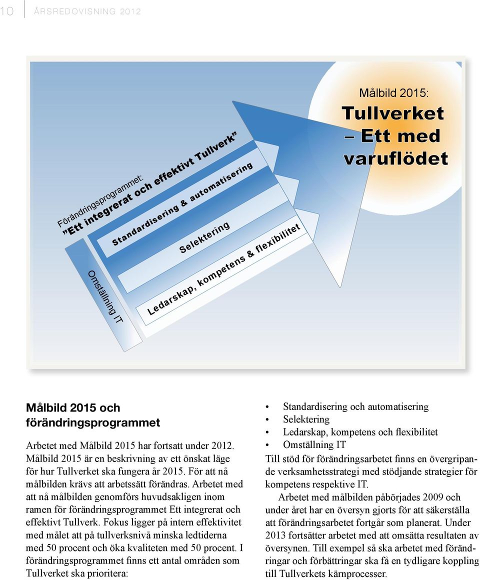 För att nå målbilden krävs att arbetssätt förändras. Arbetet med att nå målbilden genomförs huvudsakligen inom ramen för förändringsprogrammet Ett integrerat och effektivt Tullverk.