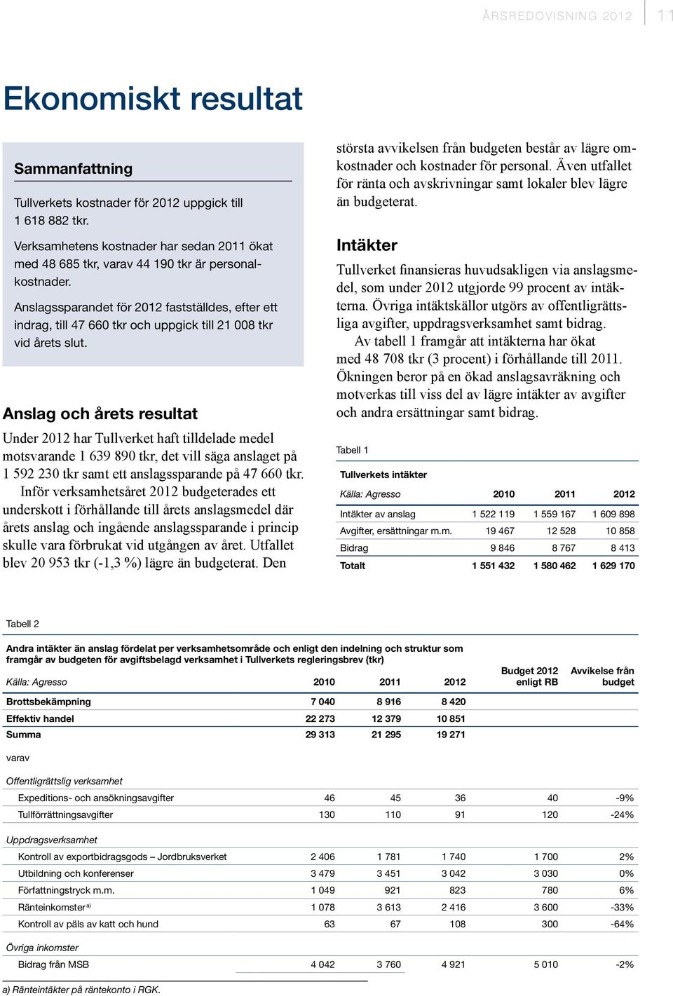 Anslagssparandet för 2012 fastställdes, efter ett indrag, till 47 660 tkr och uppgick till 21 008 tkr vid årets slut.