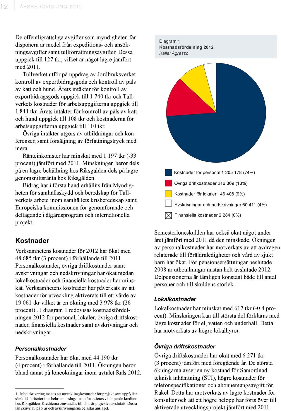 Årets intäkter för kontroll av exportbidragsgods uppgick till 1 740 tkr och Tullverkets kostnader för arbetsuppgifterna uppgick till 1 844 tkr.