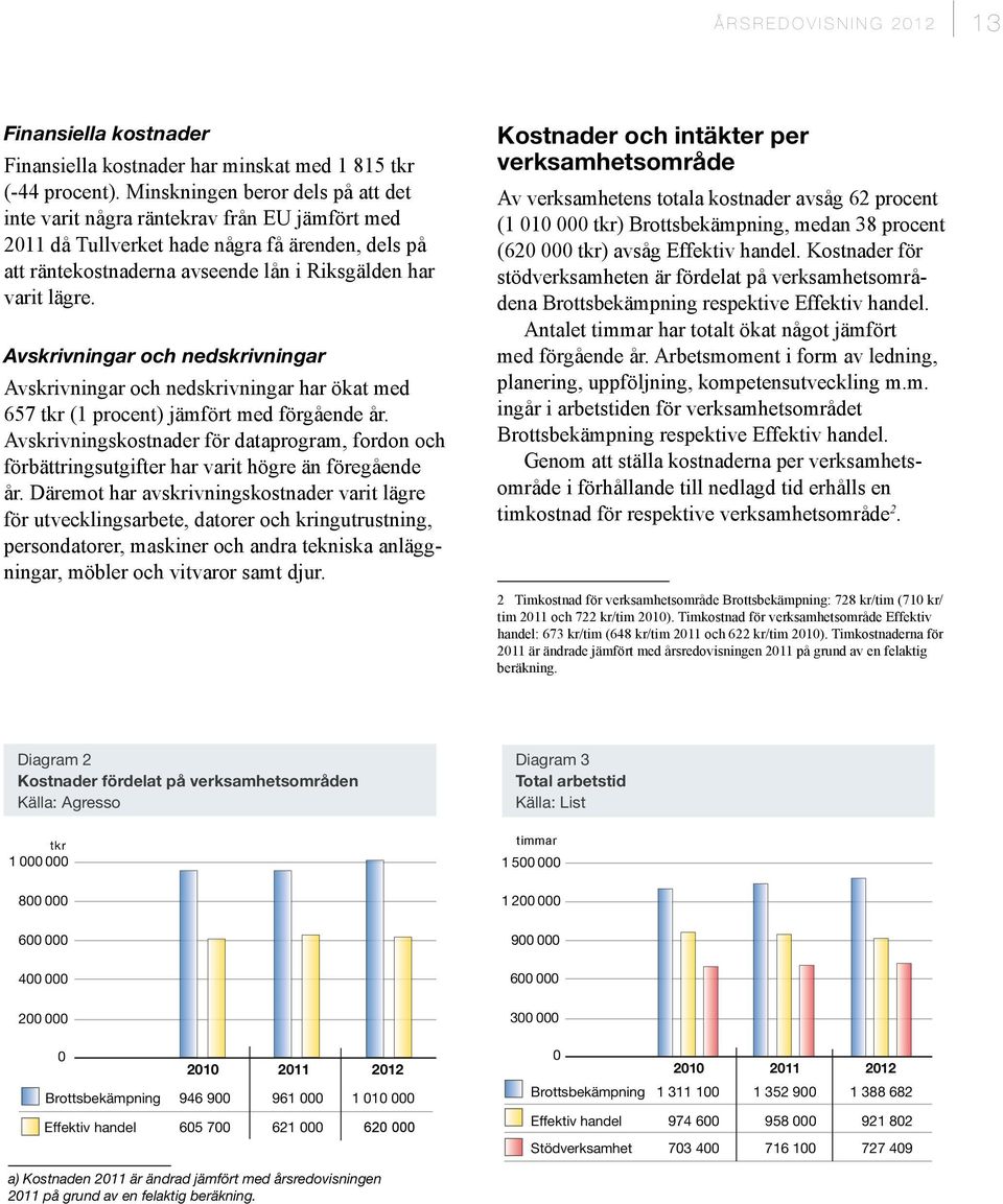 Avskrivningar och nedskrivningar Avskrivningar och nedskrivningar har ökat med 657 tkr (1 procent) jämfört med förgående år.