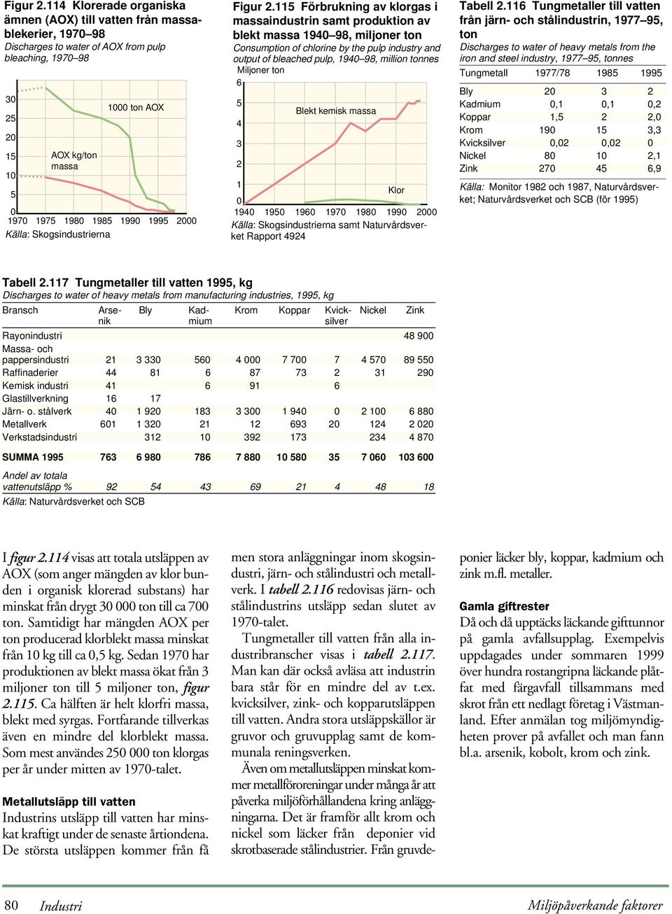 1990 1995 000 Källa: Skogsindustrierna 115 Förbrukning av klorgas i massaindustrin samt produktion av blekt massa 190 98, miljoner ton Consumption of chlorine by the pulp industry and output of