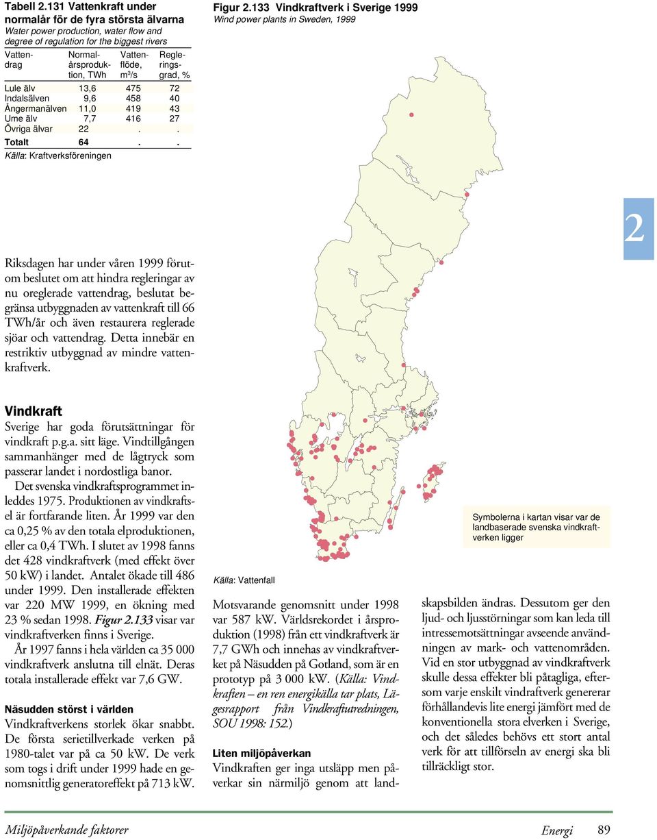 ringstion, TWh m 3 /s grad, % Lule älv 13,6 75 7 Indalsälven 9,6 58 0 Ångermanälven 11,0 19 3 Ume älv 7,7 16 7 Övriga älvar.. Totalt 6.. Källa: Kraftverksföreningen Figur.