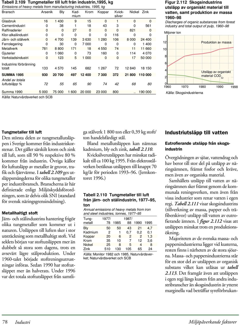 30 9 15 0 1 0 0 Cementindustri 0 38 1 18 3 3 0 561 Raffinaderier 0 0 7 0 0 0 81 0 Klor-alkaliindustri 0 0 0 0 0 116 0 0 Järn- och stålverk 0 700 139 3 630 1 80 106 8 000 00 Ferrolegering 0 30 0 7 000