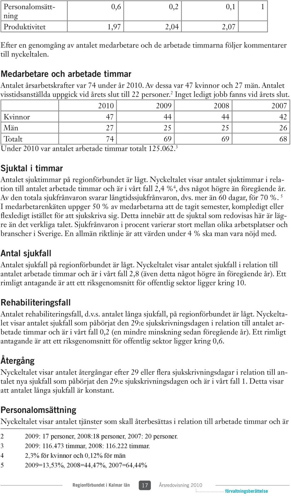 2 Inget ledigt jobb fanns vid årets slut. 2010 2009 2008 2007 Kvinnor 47 44 44 42 Män 27 25 25 26 Totalt 74 69 69 68 Under 2010 var antalet arbetade timmar totalt 125.062.