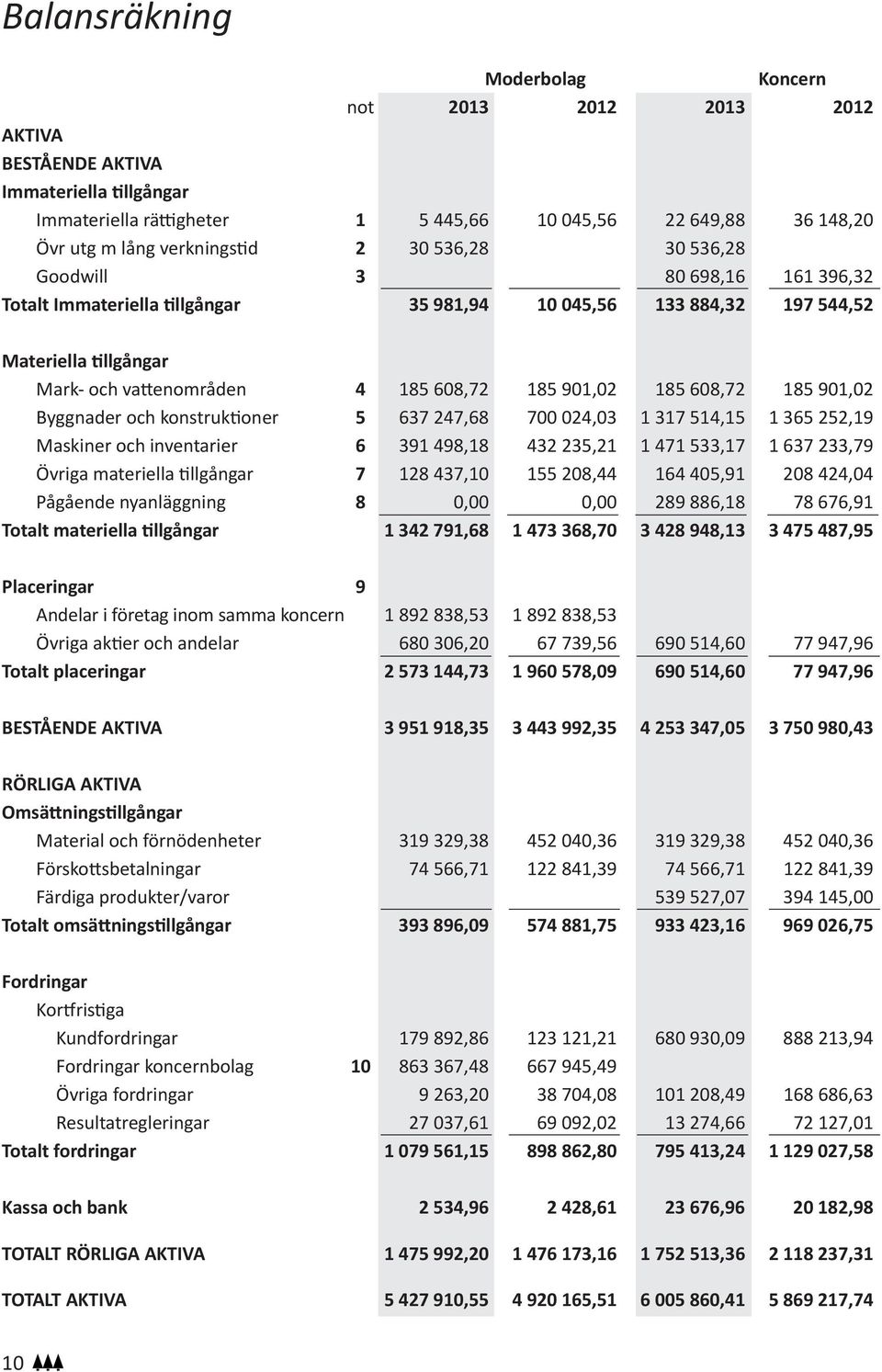 185 608,72 185 901,02 Byggnader och konstruktioner 5 637 247,68 700 024,03 1 317 514,15 1 365 252,19 Maskiner och inventarier 6 391 498,18 432 235,21 1 471 533,17 1 637 233,79 Övriga materiella