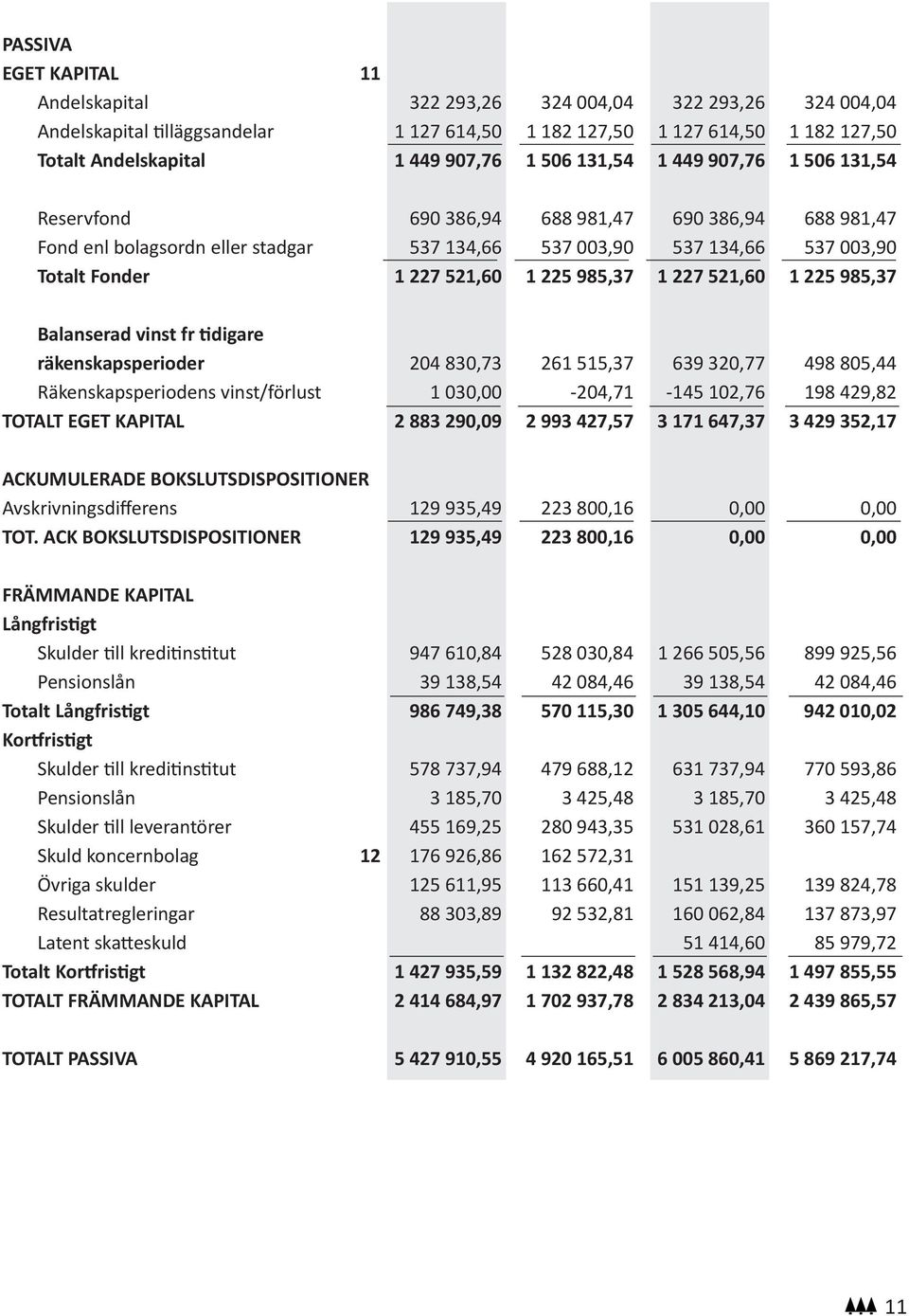 225 985,37 1 227 521,60 1 225 985,37 Balanserad vinst fr tidigare räkenskapsperioder 204 830,73 261 515,37 639 320,77 498 805,44 Räkenskapsperiodens vinst/förlust 1 030,00-204,71-145 102,76 198