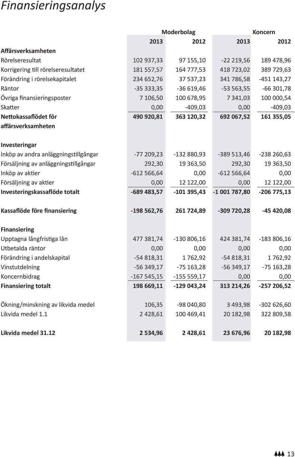 000,54 Skatter 0,00-409,03 0,00-409,03 Nettokassaflödet för 490 920,81 363 120,32 692 067,52 161 355,05 affärsverksamheten Investeringar Inköp av andra anläggningstillgångar -77 209,23-132 880,93-389