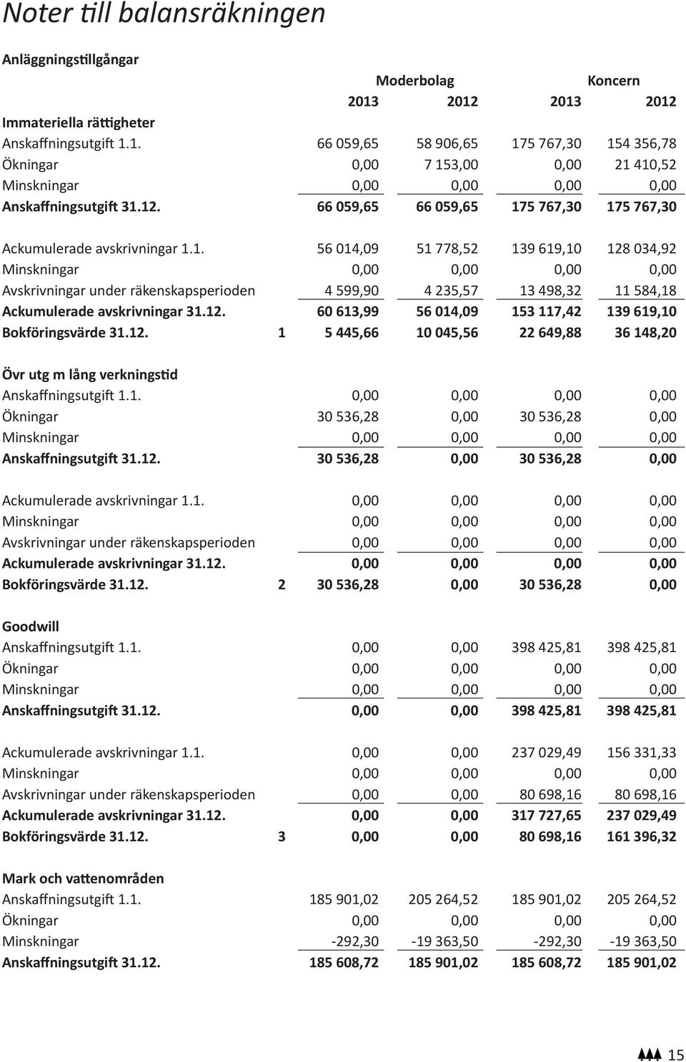 12. 60 613,99 56 014,09 153 117,42 139 619,10 Bokföringsvärde 31.12. 1 5 445,66 10 045,56 22 649,88 36 148,20 Övr utg m lång verkningstid Anskaffningsutgift 1.1. 0,00 0,00 0,00 0,00 Ökningar 30 536,28 0,00 30 536,28 0,00 Anskaffningsutgift 31.