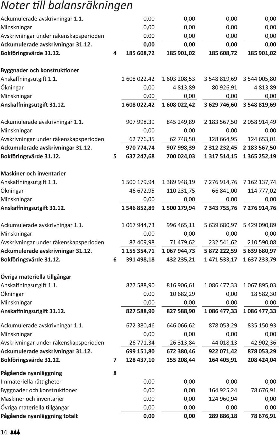 12. 1 608 022,42 1 608 022,42 3 629 746,60 3 548 819,69 Ackumulerade avskrivningar 1.1. 907 998,39 845 249,89 2 183 567,50 2 058 914,49 Avskrivningar under räkenskapsperioden 62 776,35 62 748,50 128 664,95 124 653,01 Ackumulerade avskrivningar 31.