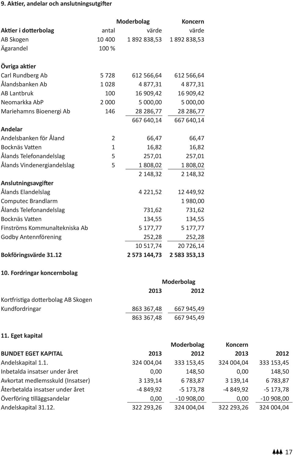 640,14 Andelar Andelsbanken för Åland 2 66,47 66,47 Bocknäs Vatten 1 16,82 16,82 Ålands Telefonandelslag 5 257,01 257,01 Ålands Vindenergiandelslag 5 1 808,02 1 808,02 2 148,32 2 148,32