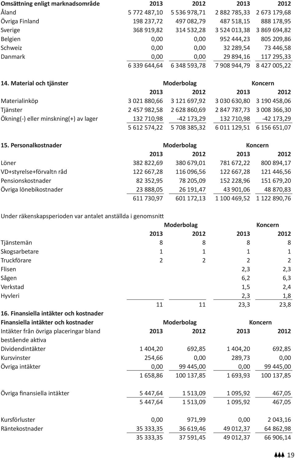 Material och tjänster Moderbolag Koncern 2013 2012 2013 2012 Materialinköp 3 021 880,66 3 121 697,92 3 030 630,80 3 190 458,06 Tjänster 2 457 982,58 2 628 860,69 2 847 787,73 3 008 366,30 Ökning(-)