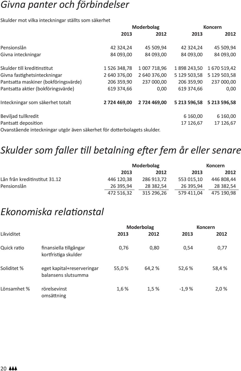 Pantsatta maskiner (bokföringsvärde) 206 359,90 237 000,00 206 359,90 237 000,00 Pantsatta aktier (bokföringsvärde) 619 374,66 0,00 619 374,66 0,00 Inteckningar som säkerhet totalt 2 724 469,00 2 724