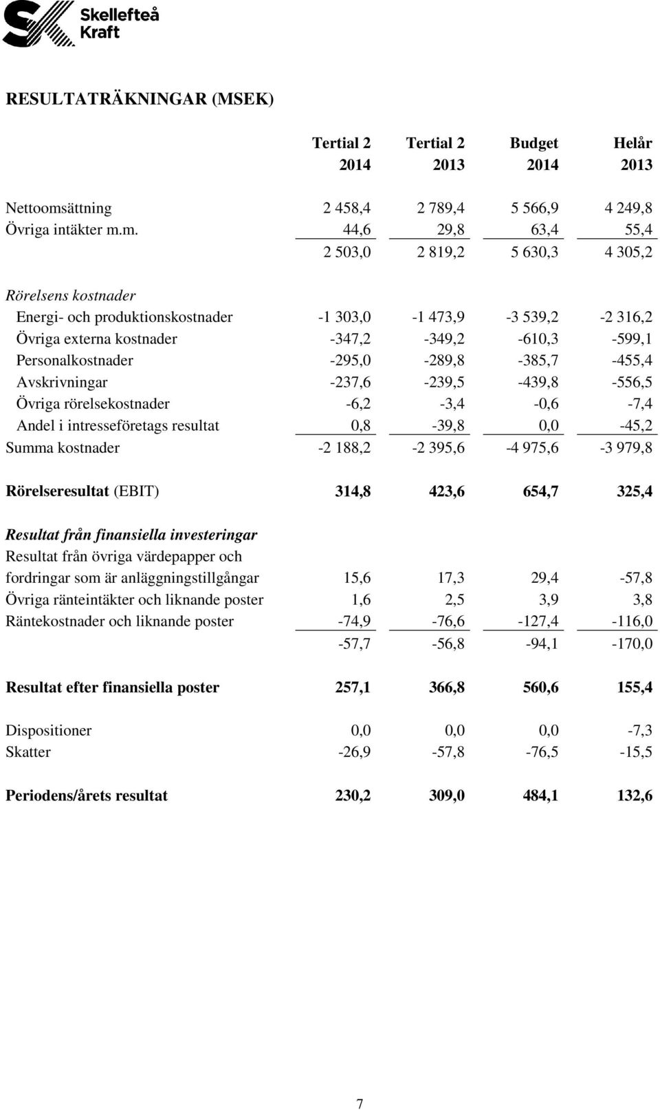 m. 44,6 29,8 63,4 55,4 2 503,0 2 819,2 5 630,3 4 305,2 Rörelsens kostnader Energi- och produktionskostnader -1 303,0-1 473,9-3 539,2-2 316,2 Övriga externa kostnader -347,2-349,2-610,3-599,1