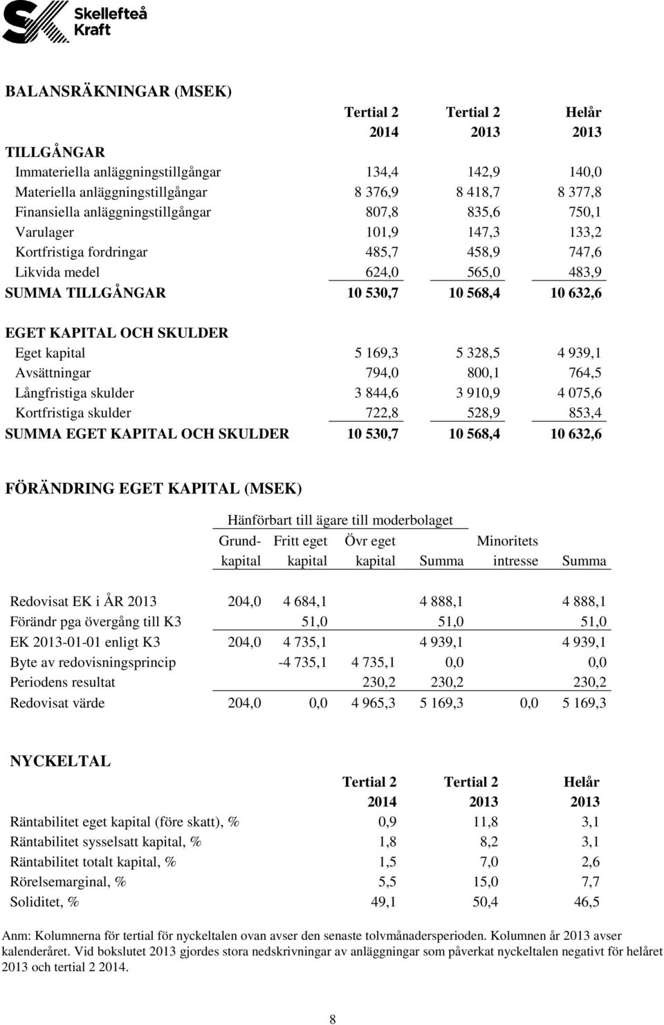 OCH SKULDER Eget kapital 5 169,3 5 328,5 4 939,1 Avsättningar 794,0 800,1 764,5 Långfristiga skulder 3 844,6 3 910,9 4 075,6 Kortfristiga skulder 722,8 528,9 853,4 SUMMA EGET KAPITAL OCH SKULDER 10