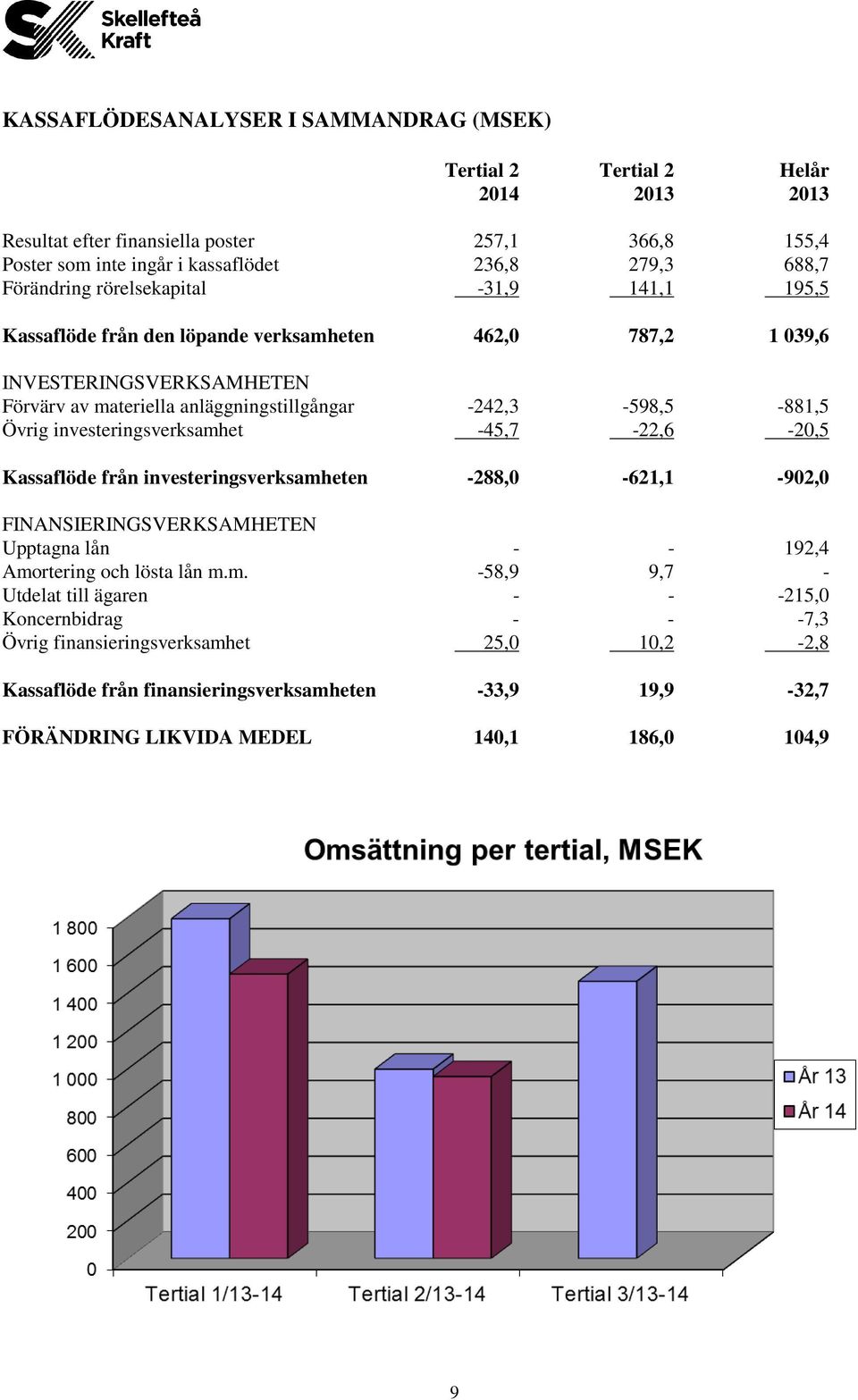 Övrig investeringsverksamh