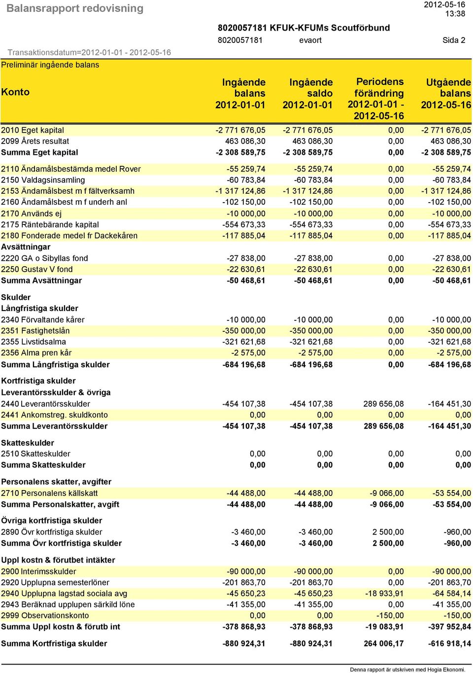 463 086,30 Summa Eget kapital -2 308 589,75-2 308 589,75 0,00-2 308 589,75 2110 Ändamålsbestämda medel Rover -55 259,74-55 259,74 0,00-55 259,74 2150 Valdagsinsamling -60 783,84-60 783,84 0,00-60
