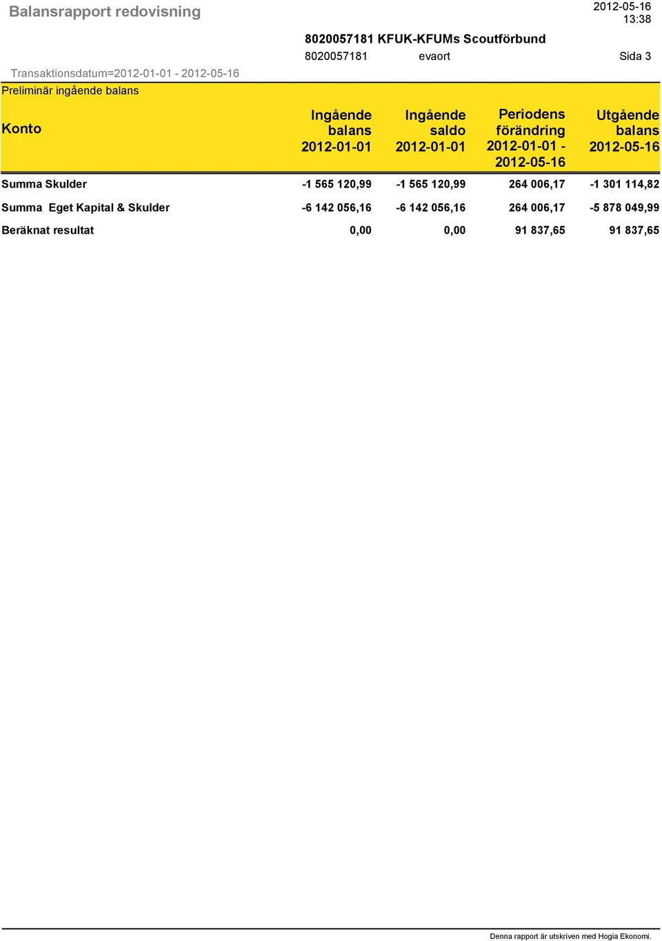 2012-01-01-2012-05-16 Utgående balans 2012-05-16 Summa Skulder -1 565 120,99-1 565 120,99 264 006,17-1 301 114,82 Summa Eget Kapital &