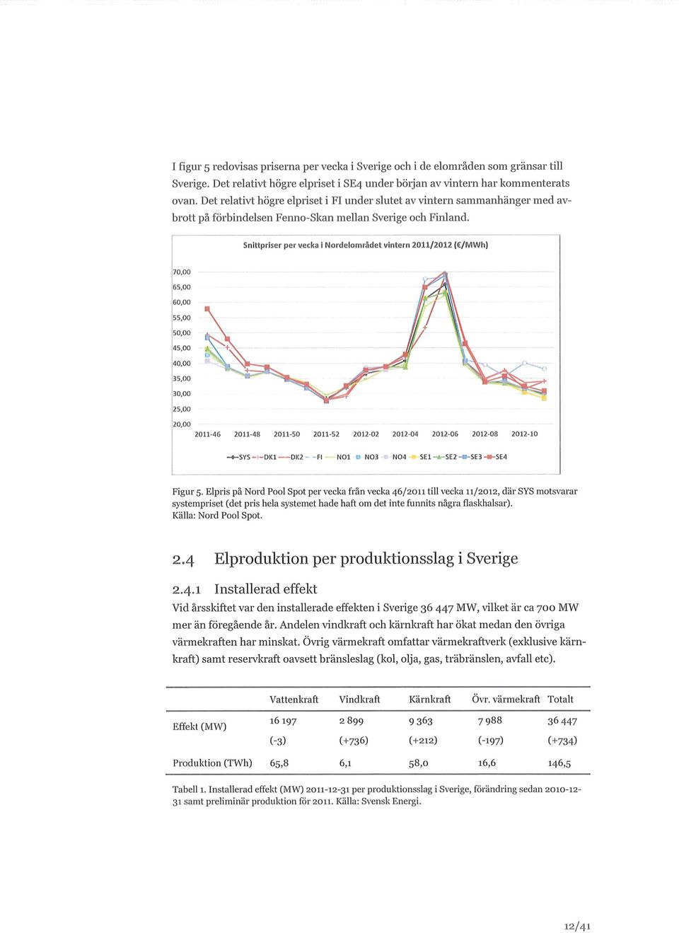 Snittpriser per vecka I Nordelområdet vintern 211/212 ( /MWh) 211-46 211-48 211-5 211-52 212-2 212-4 212-6 212-8 212-1 -SYS- DK1 NOl SE2-M--H-SE4 Figur 5.