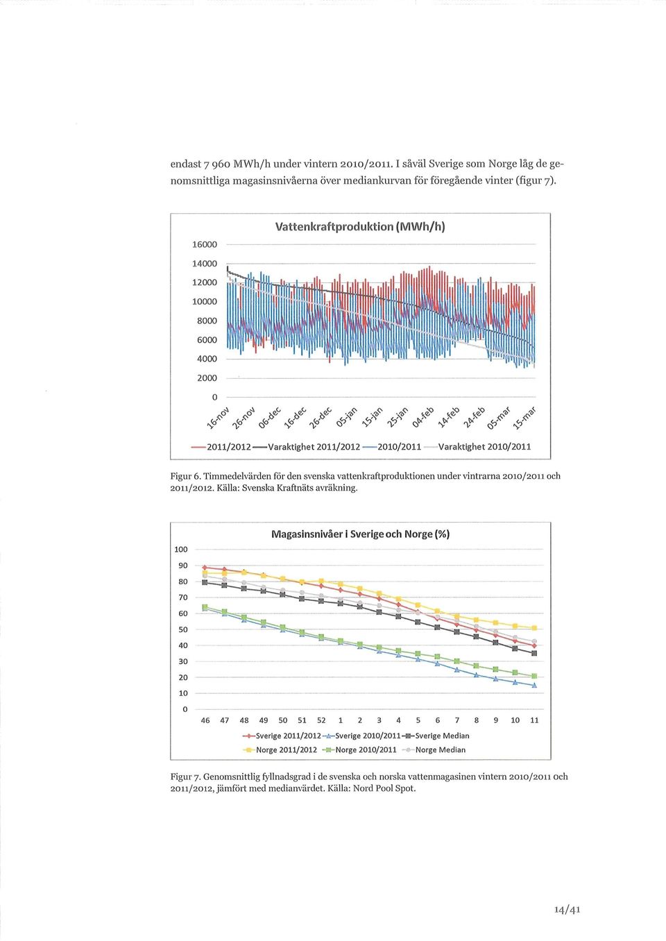 Timmedelvärden för den svenska vattenkraftproduktionen under vintrarna 21/211 och 211/212. Källa: Svenska Kraftnäts avräkning.