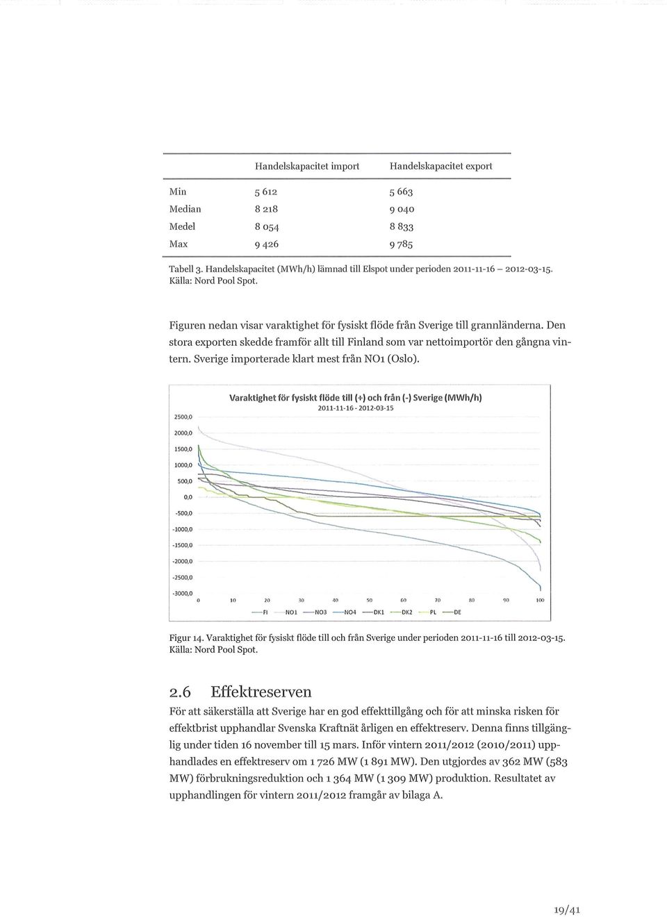 Sverige importerade klart mest från NOi (Oslo). Varaktighet för fysiskt flöde till (+) och från (-) Sverige (MWh/h) 211-11-16-212-3-15 -OKI DK2 Figur 14.