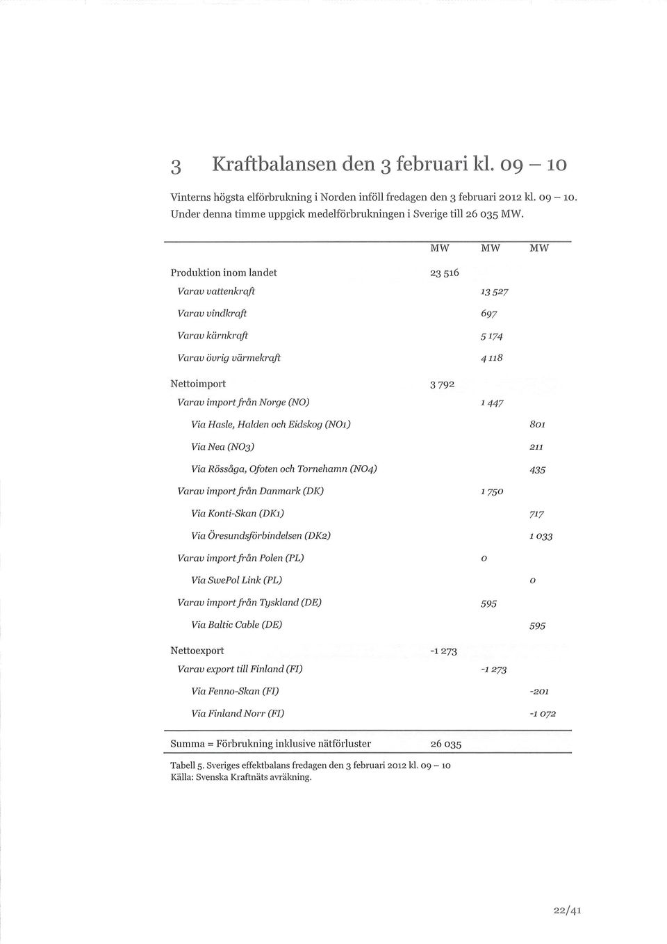 Halden och Eidskog (NOi) 81 Via Nea (NO3) 211 Via Rössåga, Ofoten och Tornehamn (NO4) 435 Varav import från Danmark (DK) 1 75 Via Konti-Skan (DKi) 717 Via Öresundsförbindelsen (DK2) 1 33 Varav import