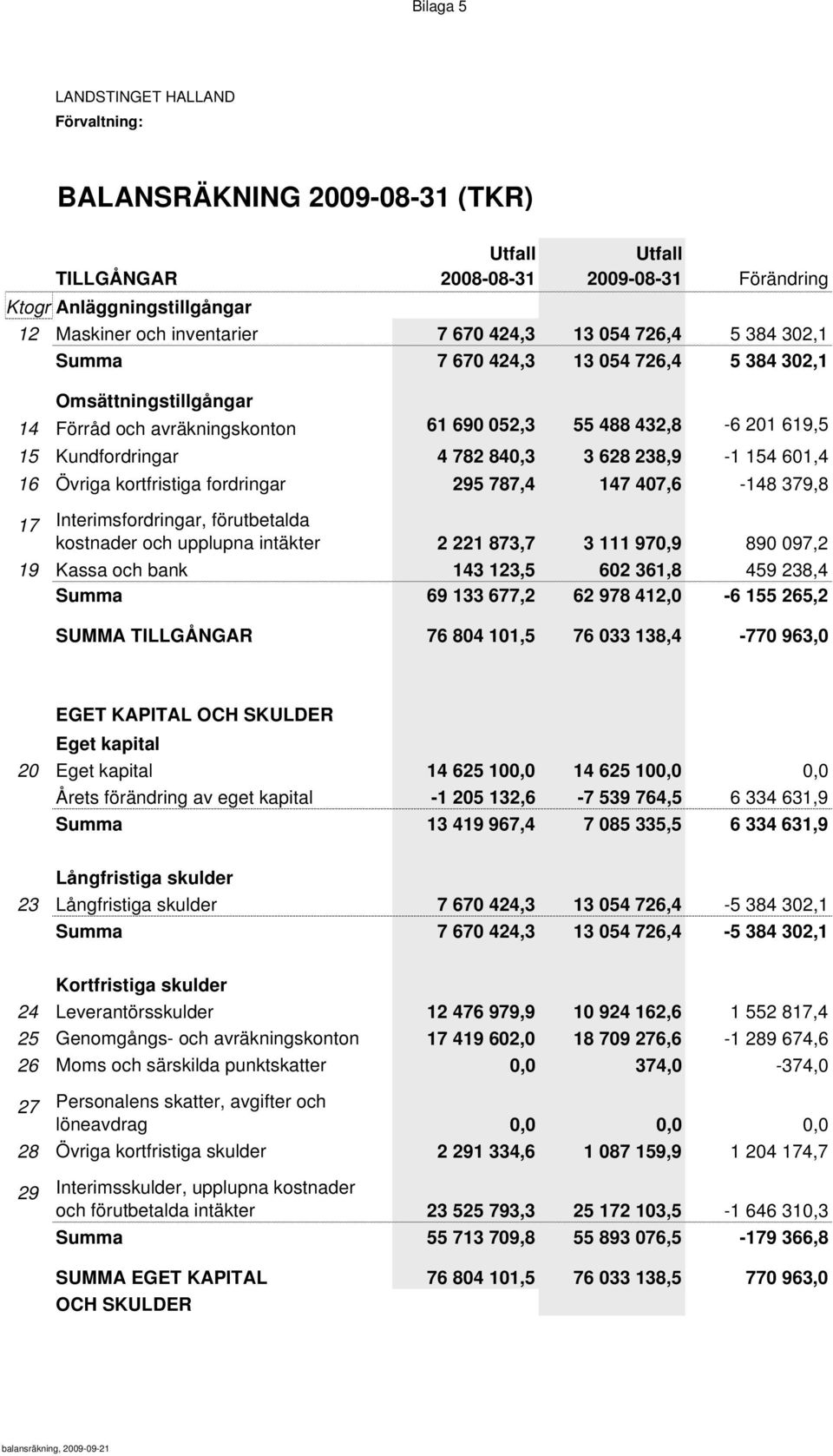 kortfristiga fordringar 295 787,4 147 407,6-148 379,8 17 Interimsfordringar, förutbetalda kostnader och upplupna intäkter 2 221 873,7 3 111 970,9 890 097,2 19 Kassa och bank 143 123,5 602 361,8 459