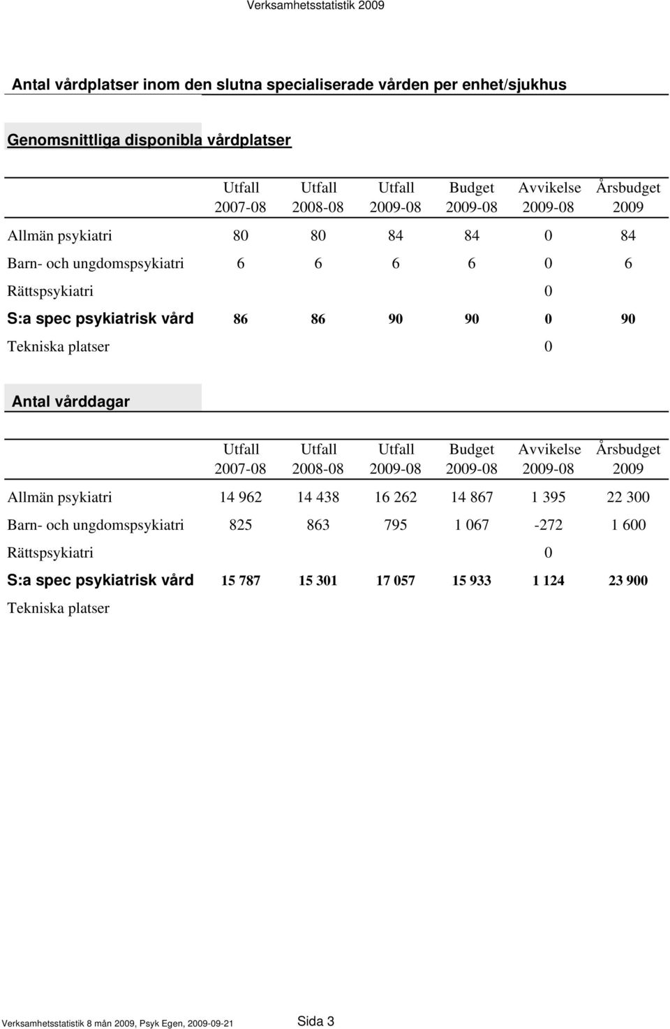 platser 0 Antal vårddagar 2007-08 2008-08 Budget Avvikelse Årsbudget 2009 Allmän psykiatri 14 962 14 438 16 262 14 867 1 395 22 300 Barn- och ungdomspsykiatri 825 863