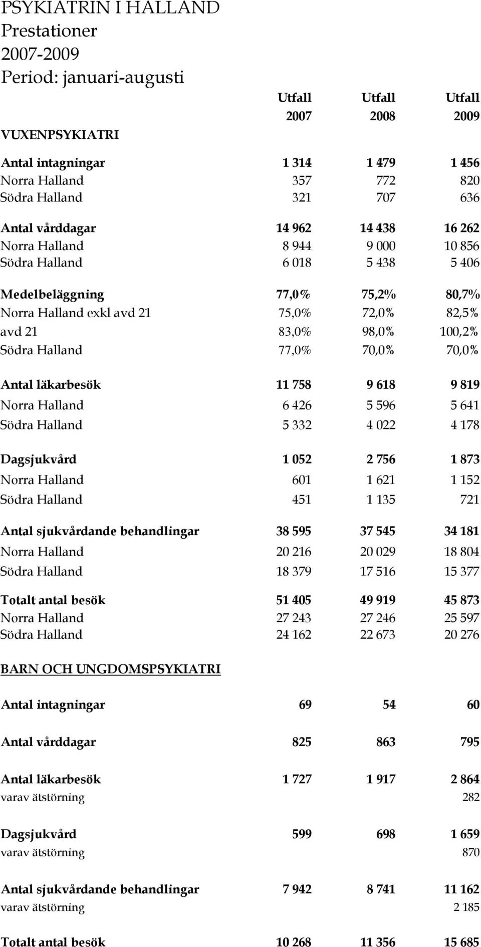 Södra Halland 77,0% 70,0% 70,0% Antal läkarbesök 11 758 9 618 9 819 Norra Halland 6 426 5 596 5 641 Södra Halland 5 332 4 022 4 178 Dagsjukvård 1 052 2 756 1 873 Norra Halland 601 1 621 1 152 Södra