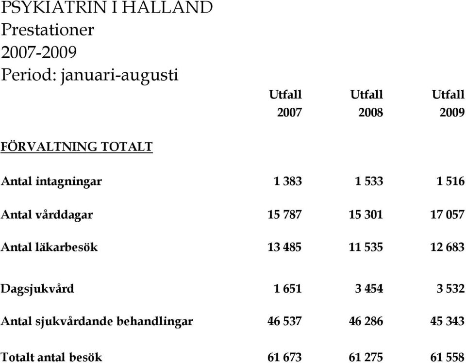 301 17 057 Antal läkarbesök 13 485 11 535 12 683 Dagsjukvård 1 651 3 454 3 532