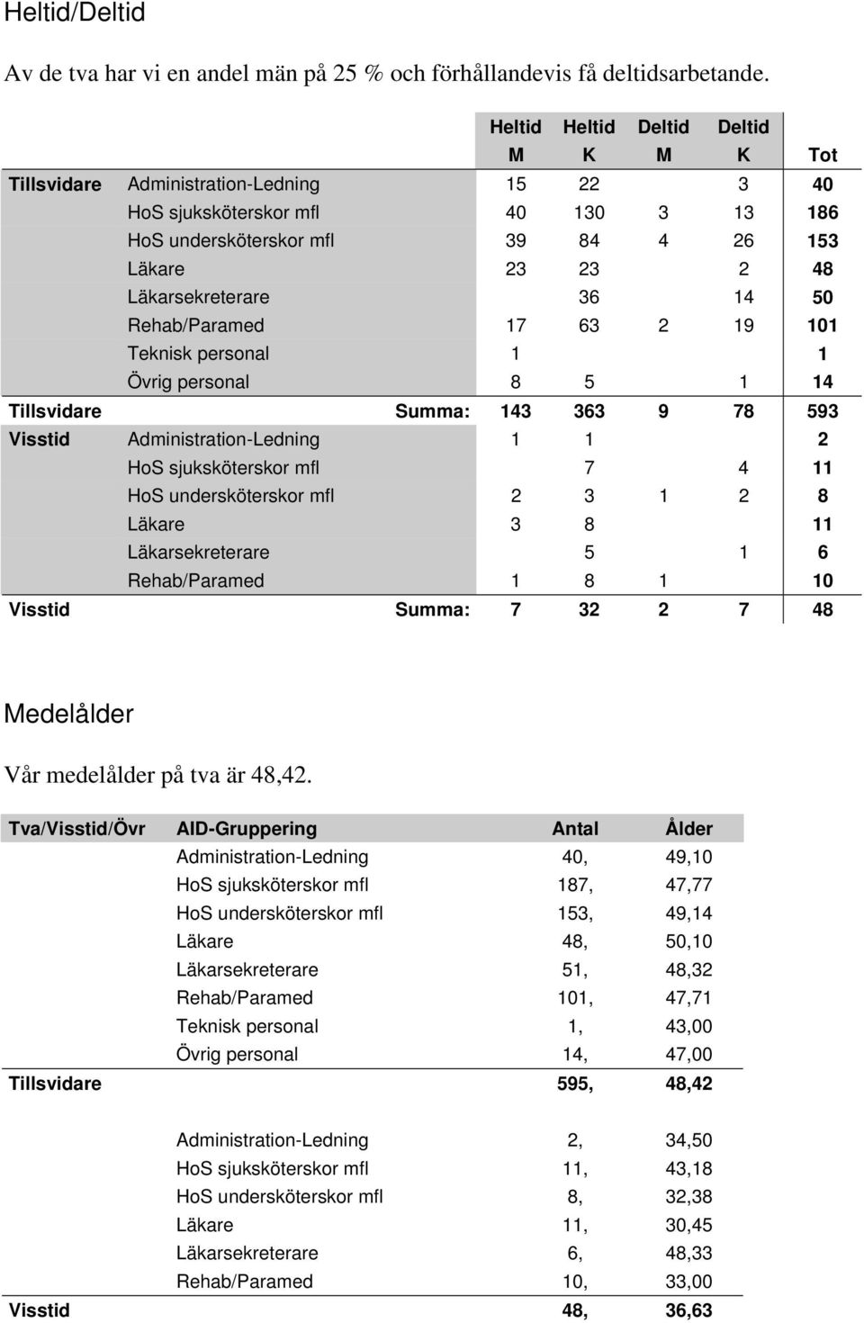 36 14 50 Rehab/Paramed 17 63 2 19 101 Teknisk personal 1 1 Övrig personal 8 5 1 14 Tillsvidare Summa: 143 363 9 78 593 Visstid Administration-Ledning 1 1 2 HoS sjuksköterskor mfl 7 4 11 HoS